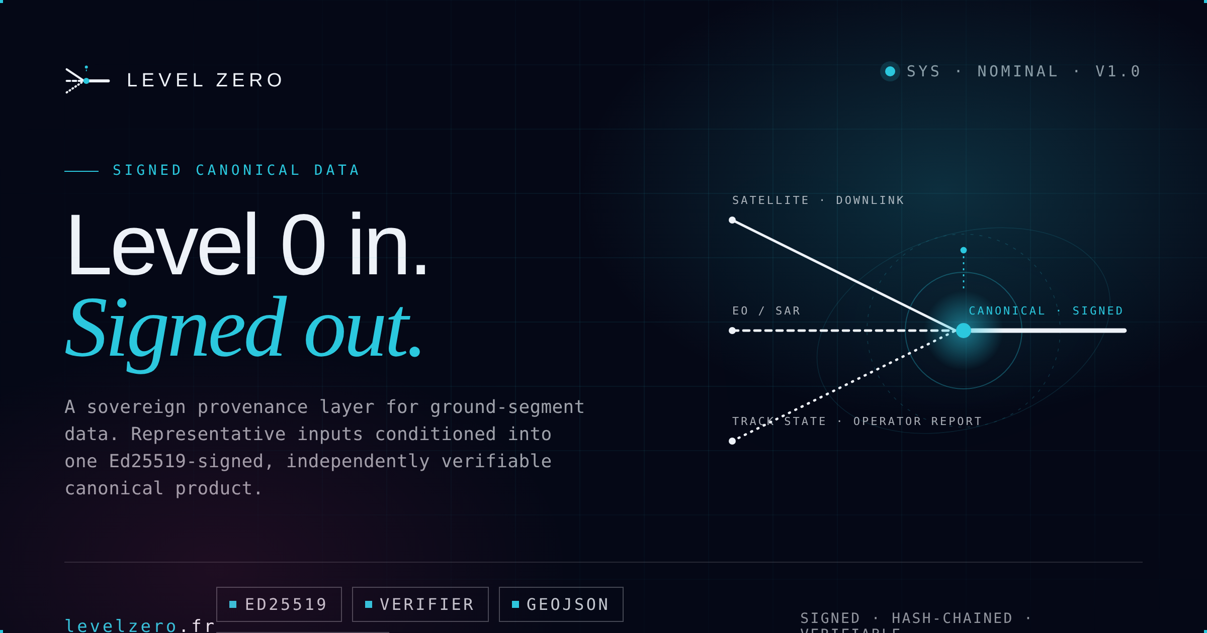 Level Zero - representative inputs in, one signed canonical product out.