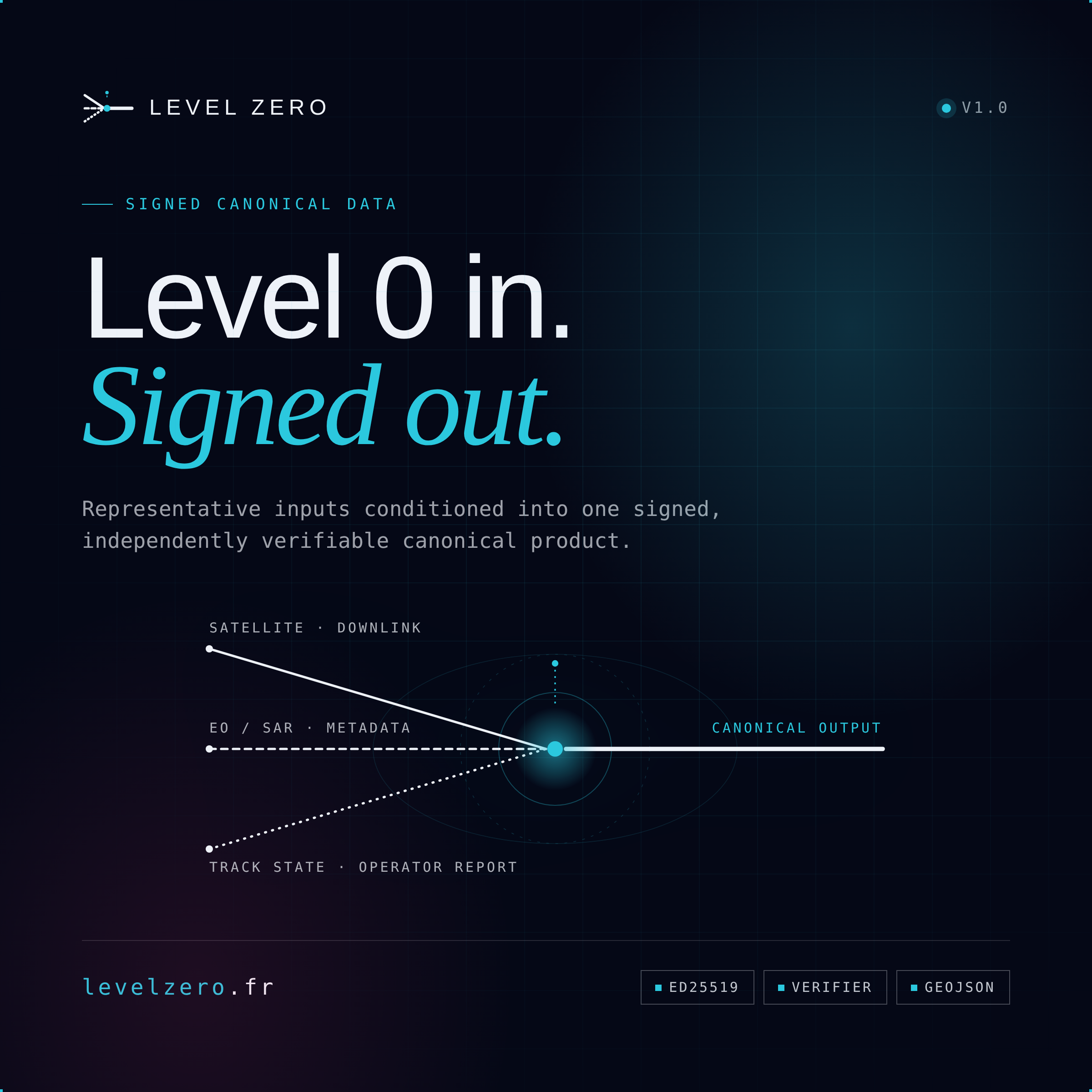 Level Zero - representative inputs in, one signed canonical product out.
